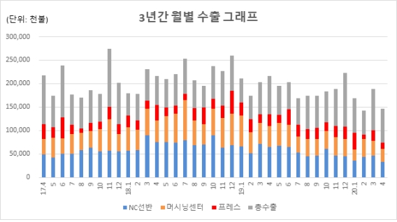 공작기계 수주·수출 등 모두 큰 폭 하락                                                                                                                                코로나19 본격화, 중국 경기회복 지연, 유가 급락 - 산업종합저널 동향