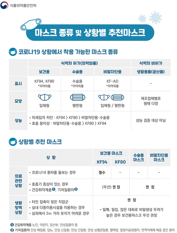 “코로나19 아직 끝난 게 아니에요” 마스크 입과 코 완전 가려야 효과 - 산업종합저널 동향