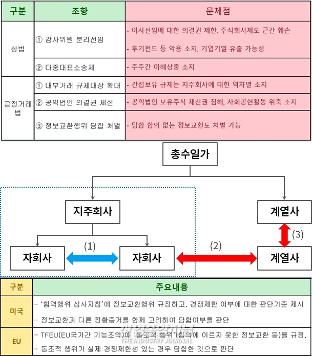 ‘상법 및 공정거래법 개정안에 대한 경제계 의견’ 법무부와 공정위 제출 - 산업종합저널 동향
