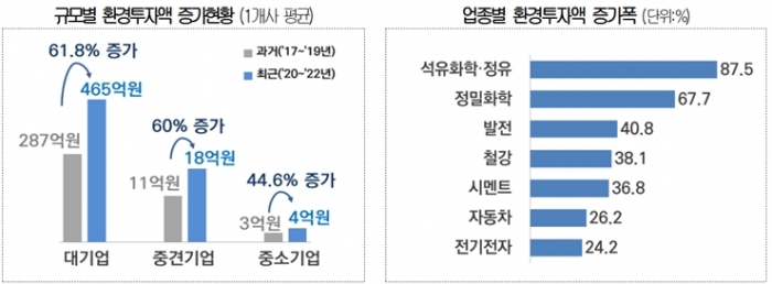 제조기업 76% 환경규제 부담감 느껴, 정부 지원 책 필요 - 산업종합저널 동향