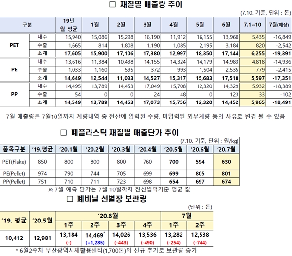 재활용품목 가격하락 불확실성 증가, 지원대책 확대 추진 - 산업종합저널 동향