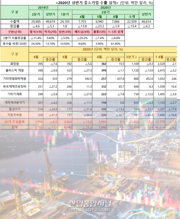 중소기업 상반기 수출 코로나19 여파로 수출 부진 면치못해 - 산업종합저널 동향