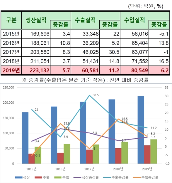 조선산업 집중된 울산, 2순위는 자동차 부품 및 제조 - 산업종합저널 동향