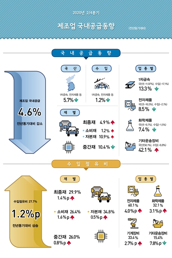 [뉴스그래픽] 제조업 기계장비 2.7%p↑, 기타운송장비 7.8%p↓ - 산업종합저널 동향