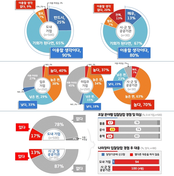 경기도 기업 열에 아홉, "공정조달시스템 이용 의향 있다" - 산업종합저널 동향