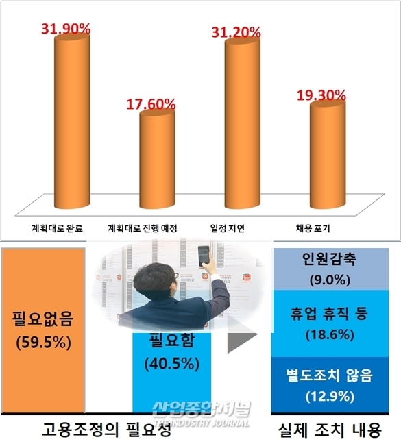[뉴스그래픽] 기업 10곳 중 4곳, 코로나발(發) 규모 축소 “고용 유지 어려워” - 산업종합저널 동향
