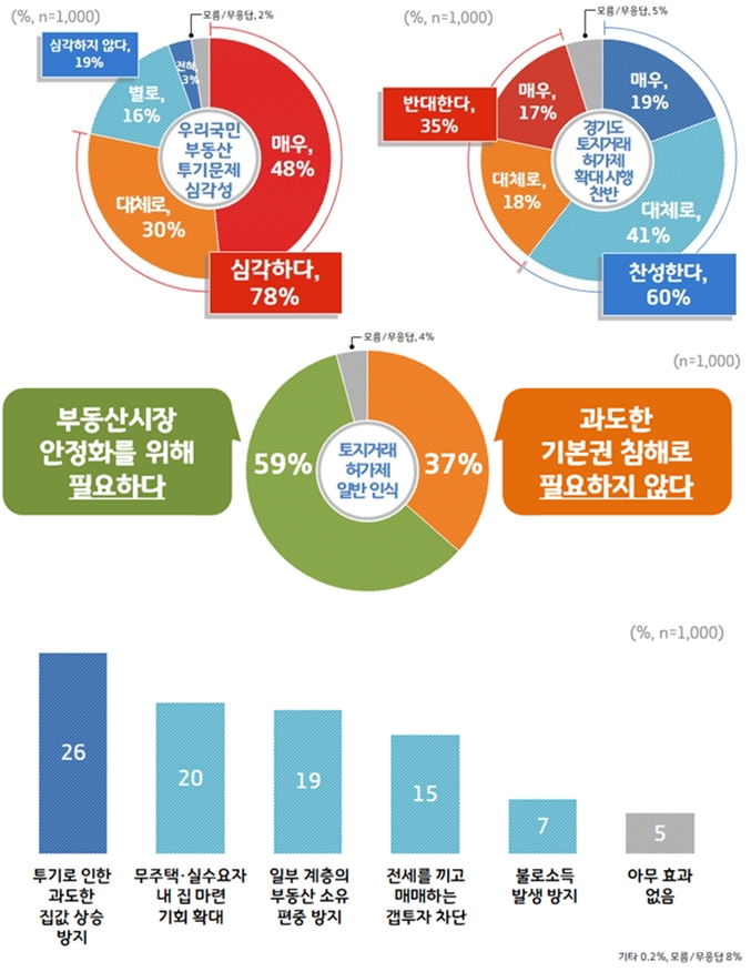 10명 중 여섯 명 토지거래허가제 확대 시행 긍정적 - 산업종합저널 동향