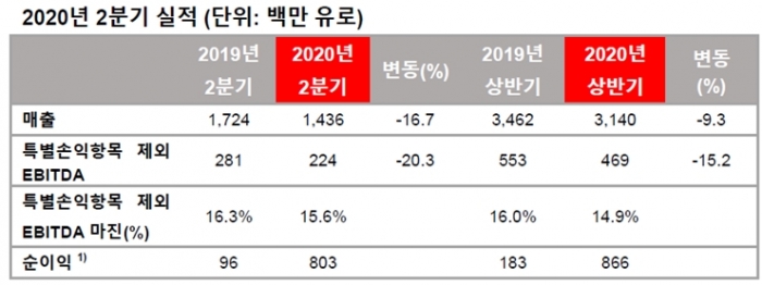 랑세스, 매출 전년 동기 대비 16.7%↓ 14억3천600만 유로 기록 - 산업종합저널 동향