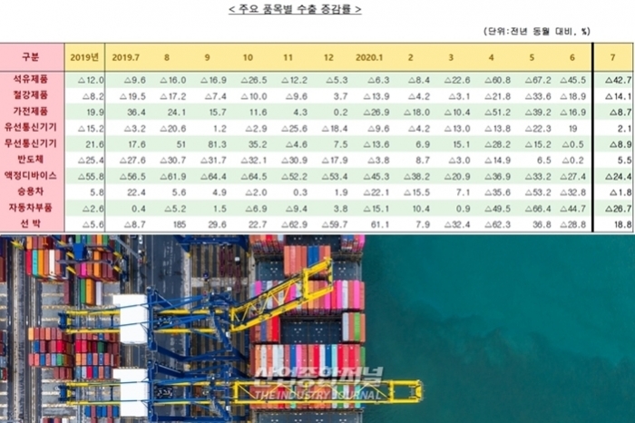 반도체·선박 수출↑ 기계류·제조용장비 수입↑ - 산업종합저널 동향