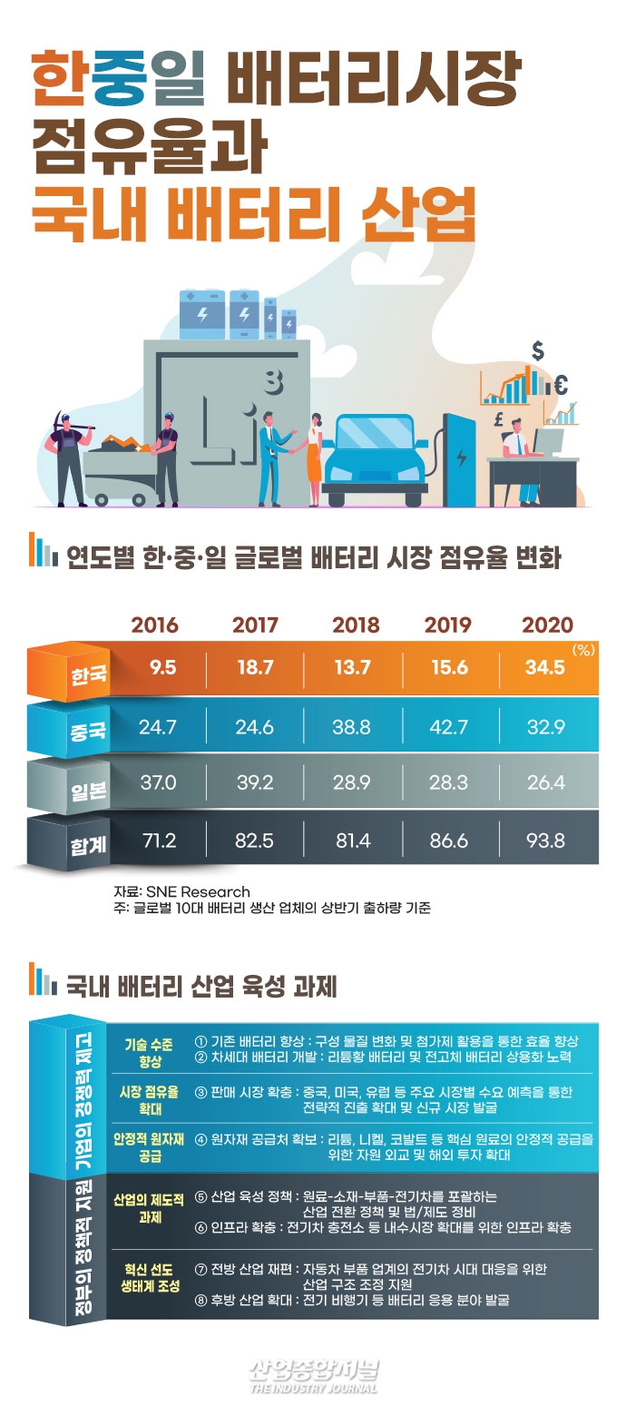[뉴스그래픽] 연 50억 달러대 주력 수출품 부상한 전기차 배터리 - 산업종합저널 동향
