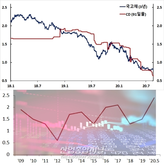 코로나19로 인한 불확실성 최소화 금융업권 리스크 선제 대응 - 산업종합저널 동향