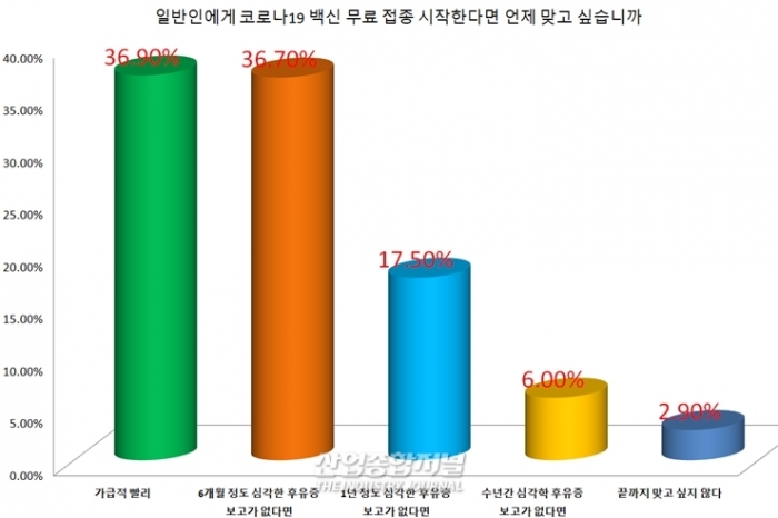 코로나19(Covid-19) 백신 전 국민 의무 무료 접종 Vs 희망자 유료 접종 - 산업종합저널 동향