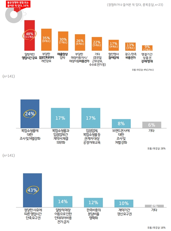복합쇼핑몰 입점업체 6곳 중 1곳 불공정행위 경험·들어봤다 - 산업종합저널 동향