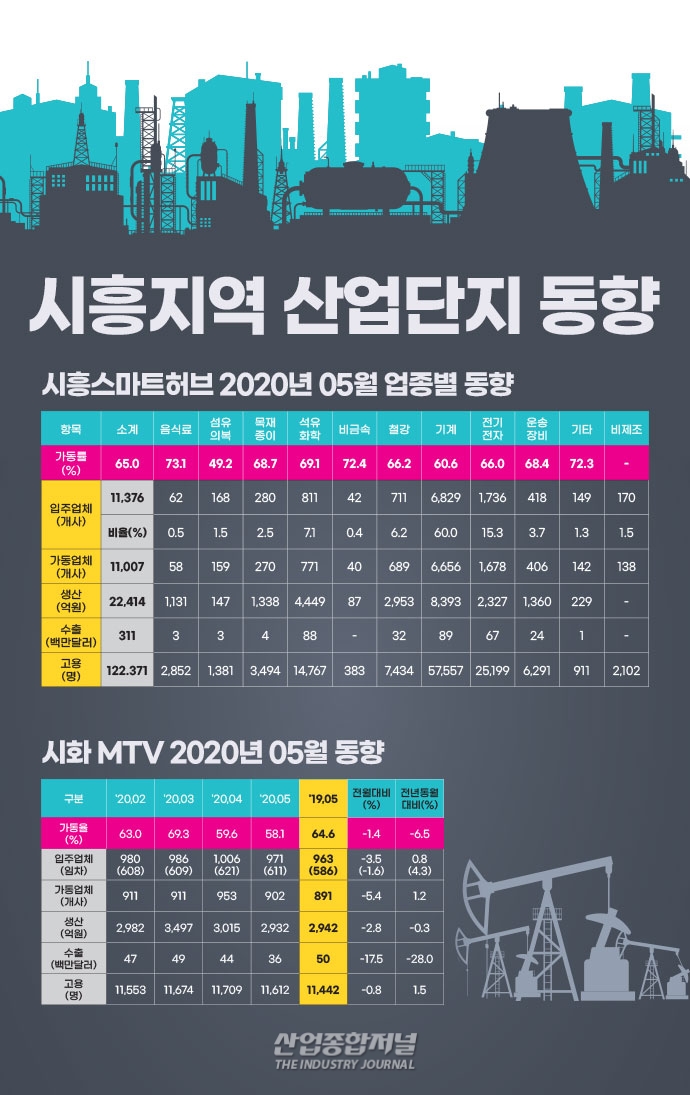 [뉴스그래픽] 시흥스마트허브·시화MTV 산업단지 공장가동률 하락 - 산업종합저널 동향