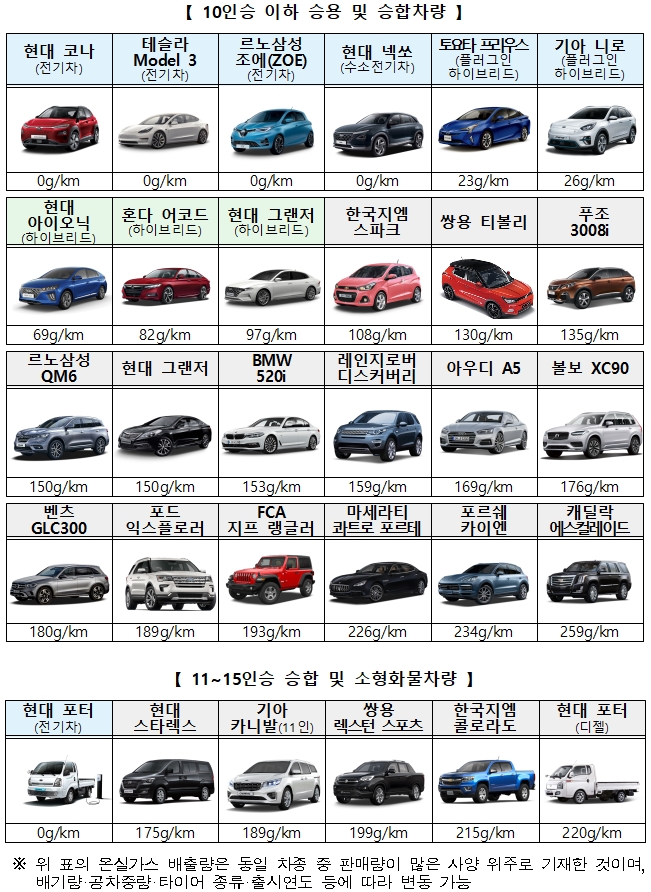 자동차 온실가스·연비 기준 강화 행정예고 - 산업종합저널 동향