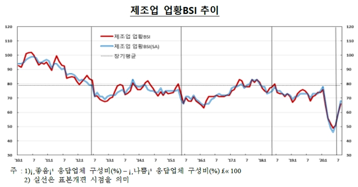 기업경기실사지수(BSI) 제조업·비제조업 모두 소폭 상승 - 산업종합저널 동향
