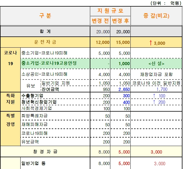 ‘포스트 코로나’ 대비 하반기  중기자금 ‘고용안정망 강화’에 초점 - 산업종합저널 동향