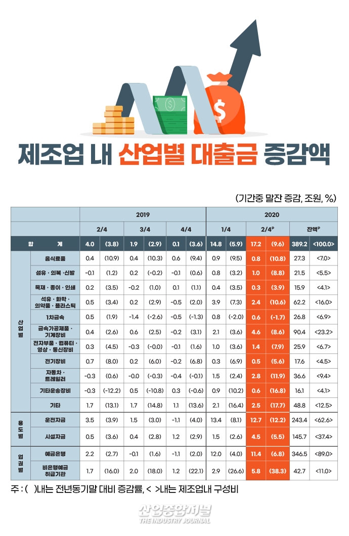 [뉴스그래픽] 산업별대출금 잔액 전분기말 대비 69.1조원 증가 - 산업종합저널 동향
