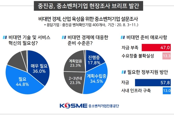 중소벤처기업 "투자 자금부족·시장 불확실성 제일 어렵다" - 산업종합저널 동향