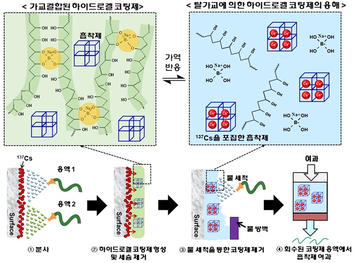 방사성 오염 건축물 제염 신기술 개발 - 산업종합저널 동향
