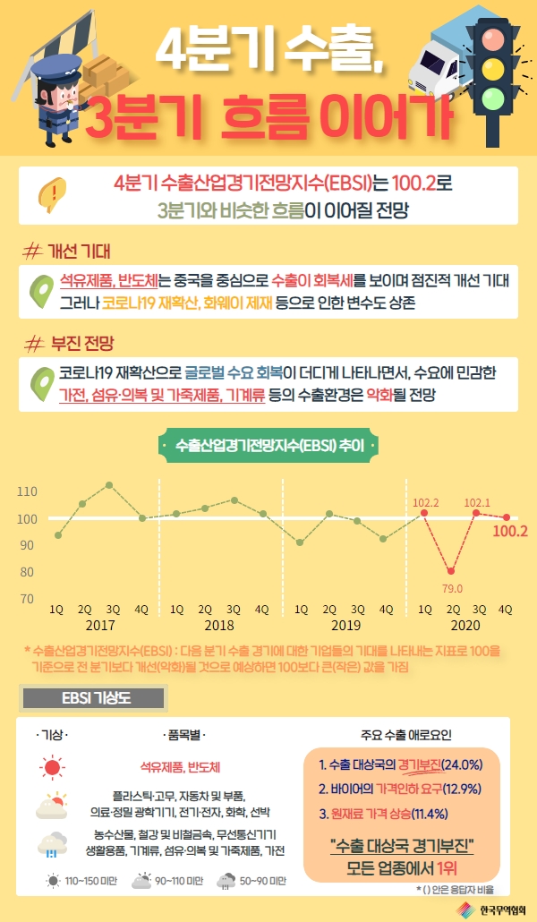 4분기 수출, 부진세 속 석유제품·반도체 개선 기대 - 산업종합저널 동향