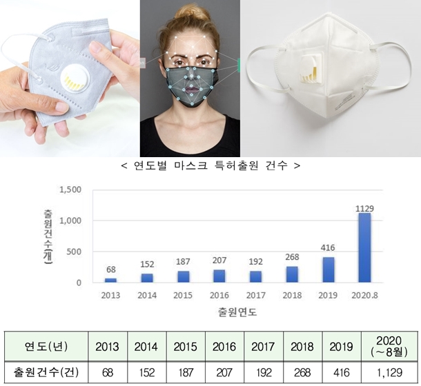코로나19가 앞당긴 마스크의 진화 - 산업종합저널 동향