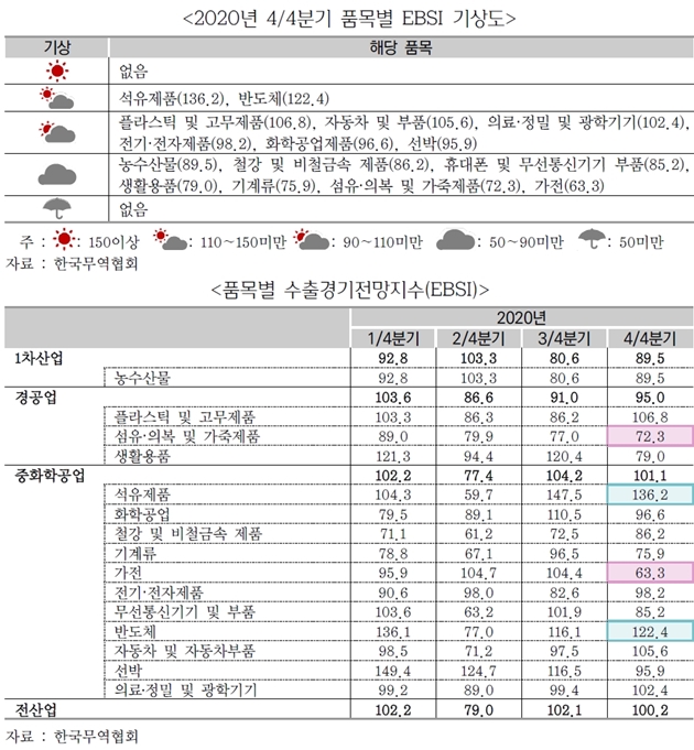 코로나19 재확산 글로벌 수요 회복 더뎌 - 산업종합저널 동향