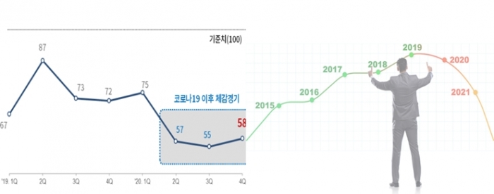 코로나19 사태 이후 부진 지속, ‘50점대’ 못 벗어나 - 산업종합저널 동향