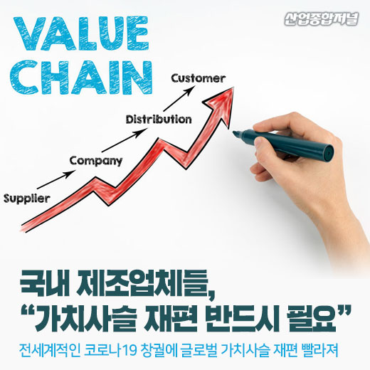 [카드뉴스] 국내 제조업체들, “가치사슬 재편 반드시 필요” - 산업종합저널 동향