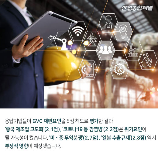 [카드뉴스] 국내 제조업체들, “가치사슬 재편 반드시 필요” - 산업종합저널 동향