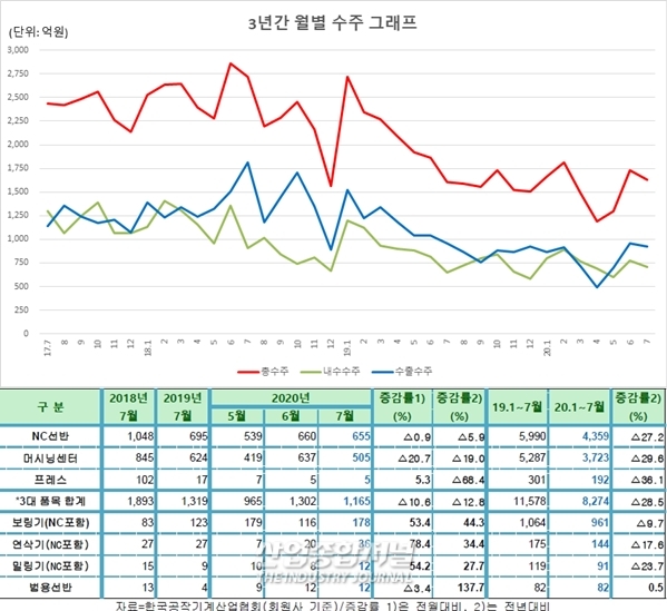 공작기계 1~7월 수주, 1조811억 원 전년동기대비 27%↓ - 산업종합저널 동향