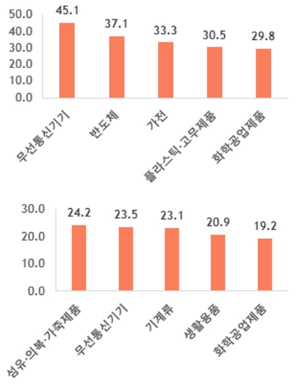 아세안 '반도체 등 전 업종', 중국 '섬유·기계류' 수출 회복 유망 - 산업종합저널 동향