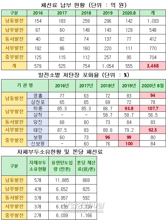 남부·서부발전, 저탄장 포화율 107.7%, 92.5% - 산업종합저널 동향