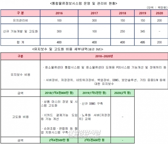 중소유통물류센터 통합정보시스템,‘애물단지’전락 - 산업종합저널 동향