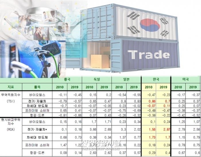 한국 5대 신산업, 차세대반도체·전기·자율차가 주도 - 산업종합저널 동향