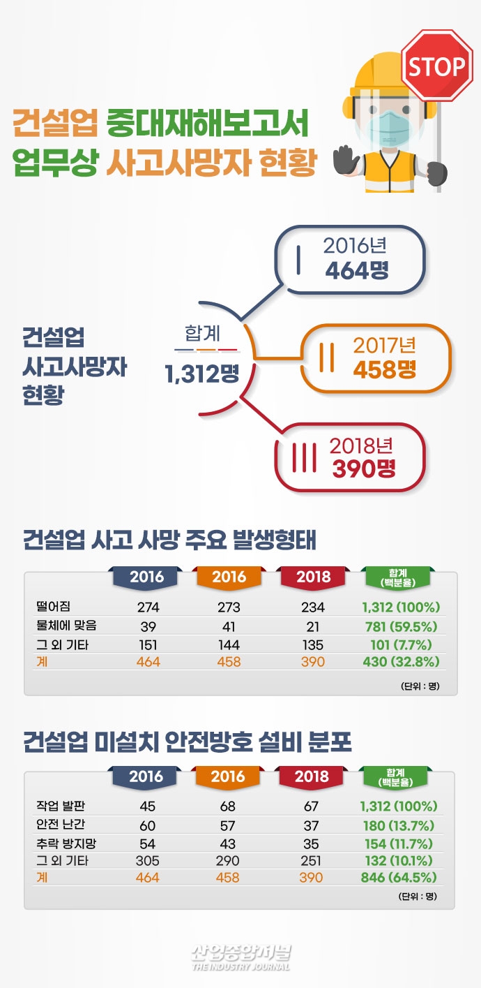 [뉴스그래픽] 산업 현장 사고사망 절반 이상 '건설 현장에서 발생' - 산업종합저널 동향