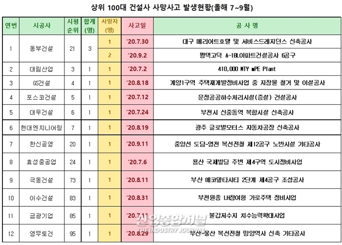 가장 많은 사망사고 발생한 대형 건설사·발주청 명단 공개 - 산업종합저널 동향