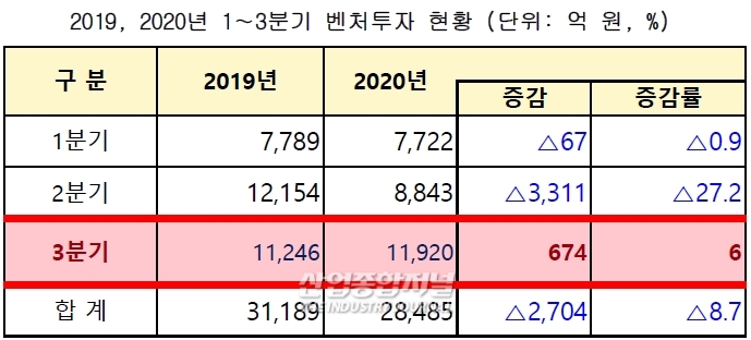 코로나 위기 속에 벤처투자 크게 늘어 - 산업종합저널 동향