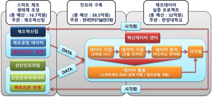 제조 생태계 패러다임 바꿀 ‘혁신데이터 구축 사업’ 본격화 - 산업종합저널 동향