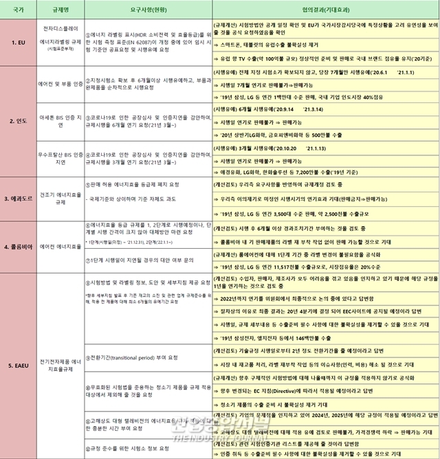 수출 난맥, 해외 기술규제 해소로 뚫는다 - 산업종합저널 동향