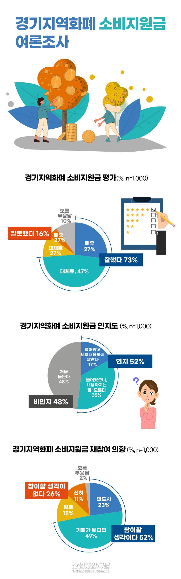 [뉴스그래픽] 지역화폐사용자 84% “잘했다” 소비지원금 참여자 94% “잘했다” - 산업종합저널 동향