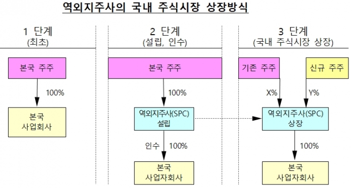 국내 상장 역외지주사 투자, 개별 재무현황 유의해야 - 산업종합저널 동향