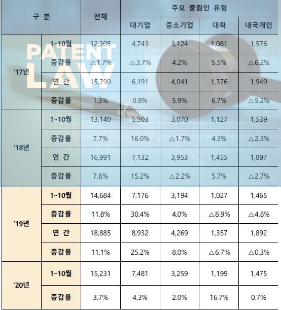 코로나19 위기에도 한국 국제특허출원(PCT) 역대 최고 - 산업종합저널 동향