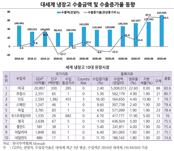 인공지능(AI)이 분석한 냉장고 수출 유망시장은 '미국' - 산업종합저널 동향
