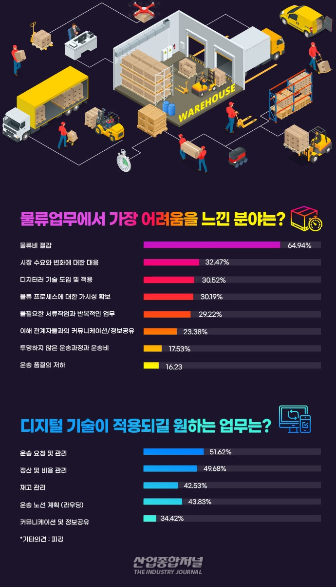 [뉴스그래픽] 물류 업무에서 가장 어려움을 느끼는 부분은? - 산업종합저널 동향