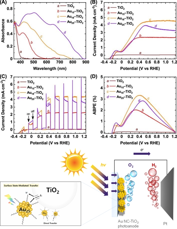 금속 나노클러스터 이용, ‘물 광전기분해 시스템’ 작동 원리 세계 최초 규명 - 산업종합저널 화학