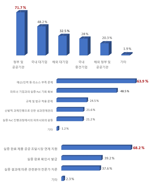스타트업 실증 테스트베드 경험·규모 작을수록 실증 기회 필요 - 산업종합저널 동향