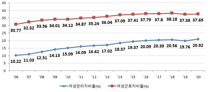 산업별 여성고용 비율, 금속과 운송장비 분야 ‘최저’ - 산업종합저널 동향