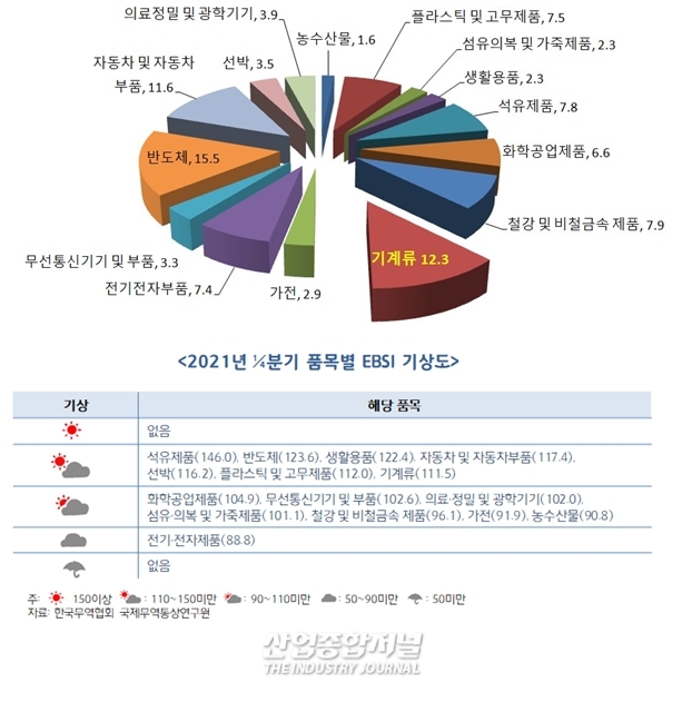 [뉴스그래픽] 기계류 수출 대상국 경기부진, 원화 환율 변동성 확대 - 산업종합저널 기계