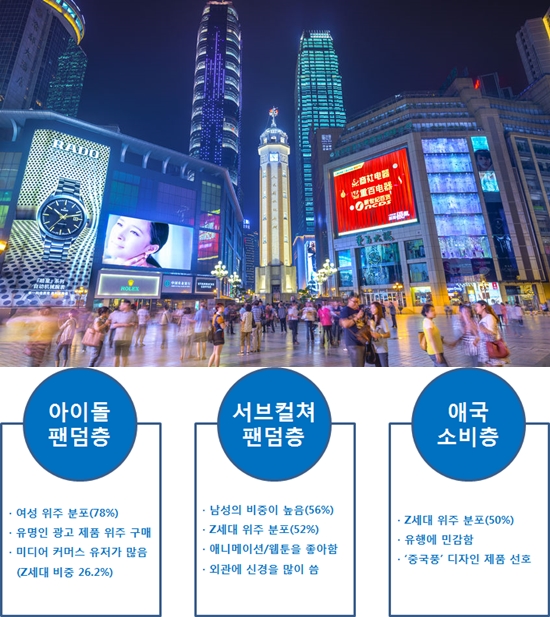 중국 ‘Z세대’, 타겟층별 세분화된 마케팅 필요 - 산업종합저널 동향